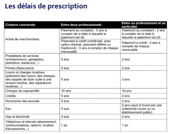 Quel est le délai de prescription d